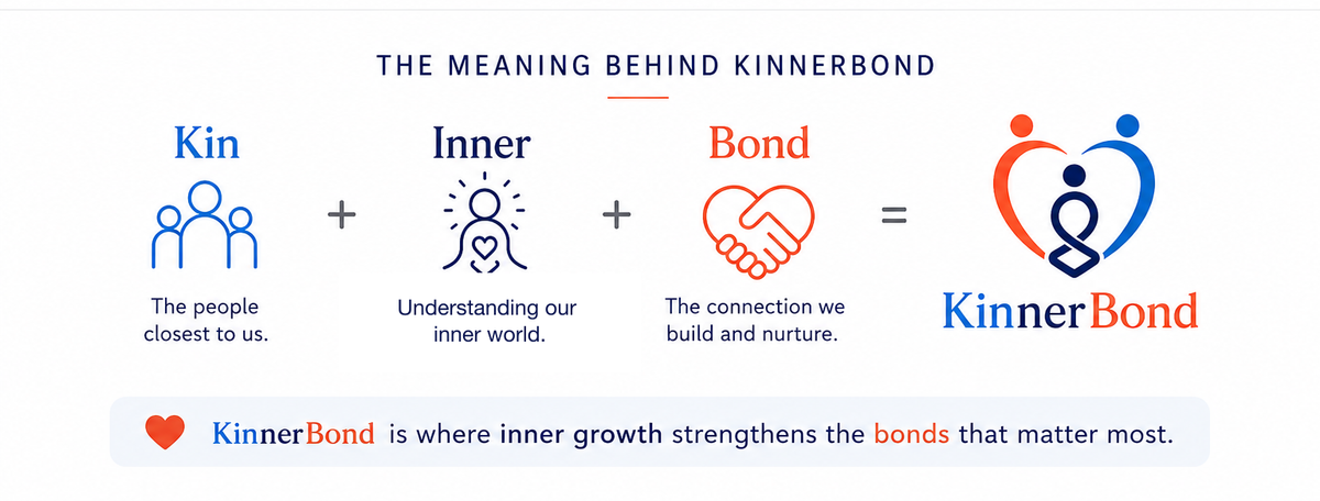 The meaning behind KinnerBond: kin is the people closest to us, inner is understanding our inner world, and bond is the connection we build.